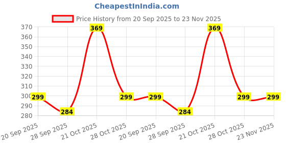 amazon.in TheGiftKart Genuine Liquid Silicone Back Cover Case for iPhone 15 | Soft Micro-Fibre Lining Inside | Camera Protection Bump | Shockproof Back Cover Case for iPhone 15 (Silicone, Black) Price History Graph from 20 Sep 2025 to 23 Nov 2025