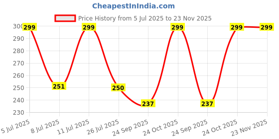 amazon.in TheGiftKart Hybrid Back Cover Case for Samsung Galaxy S24 5G Compatible with MagSafe | Shockproof Design | Hard Transparent Back Cover Case for Samsung Galaxy S24 5G (PC & TPU, Clear Sides) thegiftkart Price History Graph from 5 Jul 2025 to 22 Nov 2025