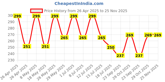amazon.in TheGiftKart Hybrid Back Cover Case for Samsung Galaxy S24 FE 5G Compatible with MagSafe | Shockproof Design | Hard Transparent Back Cover Case for Samsung Galaxy S24 FE 5G (PC & TPU, Clear Sides) thegiftkart Price History Graph from 26 Apr 2025 to 25 Nov 2025