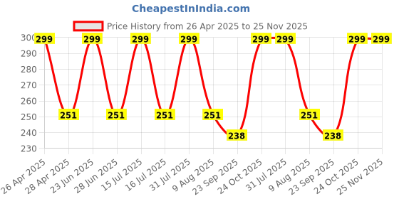 amazon.in TheGiftKart Hybrid Back Cover Case for Samsung Galaxy S24 Ultra 5G Compatible with MagSafe | Shockproof Design | Hard Transparent Back Cover Case for Samsung Galaxy S24 Ultra (PC & TPU, Clear Sides) Price History Graph from 26 Apr 2025 to 25 Nov 2025