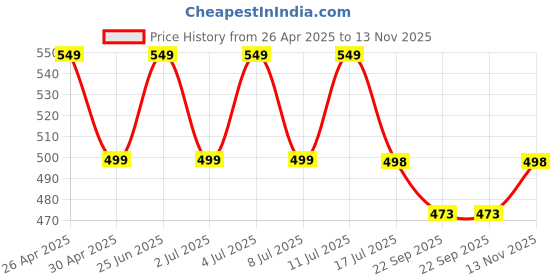 amazon.in TheGiftKart Hybrid Matte Frosted Back Cover Case for iPhone 15 PRO Compatible with MagSafe | Built-in Stand | Shockproof Hard Case Cover for iPhone 15 PRO (PC & TPU, Translucent Black) Price History Graph from 26 Apr 2025 to 13 Nov 2025