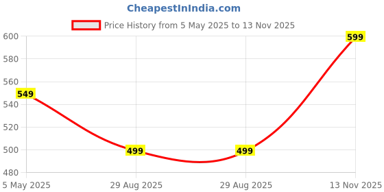 amazon.in TheGiftKart Hybrid Matte Frosted Translucent Back Cover Case for Google Pixel 9A Compatible with MagSafe | Shockproof Design | Camera Protection Module | Hard Back Cover Case (PC & TPU, Frost Black) Price History Graph from 5 May 2025 to 13 Nov 2025