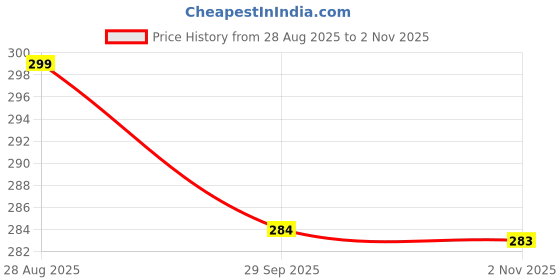 amazon.in TheGiftKart Hybrid Shockproof Back Cover Case for Google Pixel 9A Compatible with MagSafe | Hard Back Cover Case for Google Pixel 9A (PC & TPU, Transparent Clear Back, Black Sides) Price History Graph from 28 Aug 2025 to 2 Nov 2025