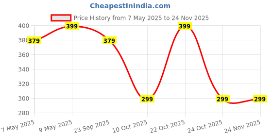 amazon.in TheGiftKart Hybrid Shockproof Back Cover Case for iQOO Neo 10R 5G | Hard Back Cover Case for iQOO Neo 10R 5G (PC & TPU, Translucent Smoke Matte Back, Black Sides) Price History Graph from 7 May 2025 to 23 Nov 2025