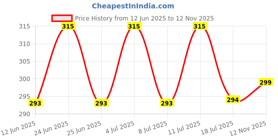 amazon.in TheGiftKart Hybrid Shockproof Back Cover Case for Nothing Phone 3a 5G | Chrome Plated Buttons | Crystal Clear Hard Back Case Cover for Nothing Phone 3a 5G (TPU & PC, Transparent Smoke Sides) Price History Graph from 12 Jun 2025 to 12 Nov 2025