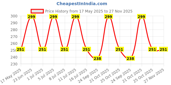 amazon.in TheGiftKart Hybrid Ultimate Slim Back Case Cover for iPhone 13 | Camera & Screen Protection | Frosted Matte Translucent Hard Back Case Cover for iPhone 13 (PC & TPU, Black Bumper) thegiftkart Price History Graph from 17 May 2025 to 27 Nov 2025