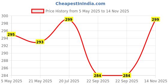 amazon.in TheGiftKart Hybrid Ultimate Slim Back Case Cover for iPhone 15 Pro Max | Camera & Screen Protection | Frosted Matte Translucent Hard Back Case Cover for iPhone 15 Pro Max (PC & TPU, Black Bumper) Price History Graph from 5 May 2025 to 14 Nov 2025