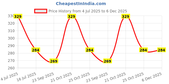 amazon.in TheGiftKart Hybrid Ultimate Slim Back Case Cover for Samsung Galaxy S24 5G | Camera & Screen Protection | Frosted Matte Translucent Hard Back Case Cover for Samsung S24 5G (PC & TPU, Black Bumper) Price History Graph from 4 Jul 2025 to 5 Dec 2025