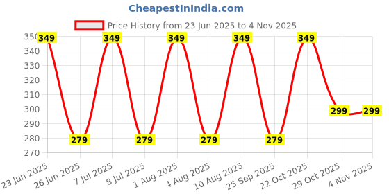 amazon.in TheGiftKart Hybrid Ultimate Slim Back Case Cover for Samsung Galaxy S25 Ultra 5G | Camera & Screen Protection | Frosted Matte Translucent Hard Back Cover for Samsung S25 Ultra (PC & TPU, Black Bumper) thegiftkart Price History Graph from 23 Jun 2025 to 2 Nov 2025