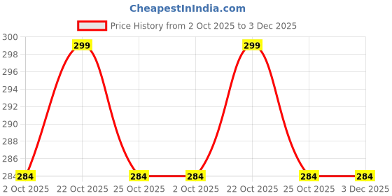 amazon.in TheGiftKart Liquid Silicon Back Cover Case for OnePlus 10R 5G / 10R Prime 5G | Shockproof Military Grade Protection | Micro-Fibre Cloth On Inner Side | Built-in Anti-Slip Grip Back Cover (TPU, Black) Price History Graph from 2 Oct 2025 to 3 Dec 2025