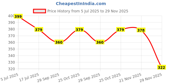 amazon.in TheGiftKart Polycarbonate Ultra-Hybrid Back Case Cover For Iphone 15 Pro Compatible With Magsafe | Camera Protection Shockproof Bumper Case Cover For Iphone 15 Pro (Transparent) Price History Graph from 5 Jul 2025 to 29 Nov 2025