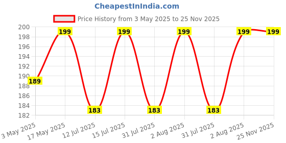amazon.in TheGiftKart Shockproof Back Cover Case for OnePlus Nord CE 3 Lite 5G (Raised Bumps for Camera & Screen Protection | Ultra Clear Soft Silicone Back Cover thegiftkart Price History Graph from 3 May 2025 to 24 Nov 2025