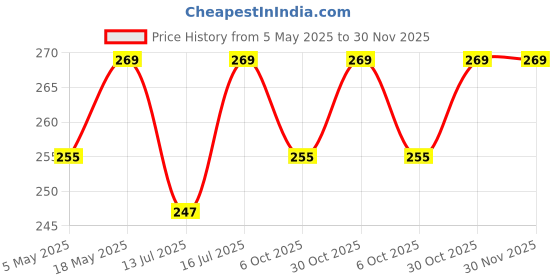 amazon.in TheGiftKart Shockproof Back Cover Case for Samsung Galaxy A23 4G / A23 5G | Raised Bumps for Camera & Screen Protection | Ultra Clear Soft Silicone Back Case for Samsung A23 4G / A23 5G (Transparent) Price History Graph from 5 May 2025 to 30 Nov 2025