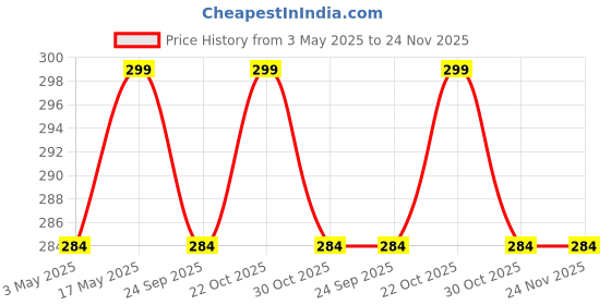 amazon.in TheGiftKart Shockproof Clear Back Cover Case for OnePlus 10R 5G / 10R Prime 5G | 360 Degree Protection | Hard Transparent Back Cover Case for OnePlus 10R / 10R Prime 5G (PC & TPU, Transparent Bumper) Price History Graph from 3 May 2025 to 24 Nov 2025