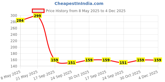 amazon.in TheGiftKart Shockproof Clear Back Cover Case for OnePlus Nord 2T 5G | 360 Degree Protection | Hard Transparent Back Cover Case for OnePlus Nord 2T 5G (PC & TPU, Black Bumper) Price History Graph from 8 May 2025 to 4 Dec 2025