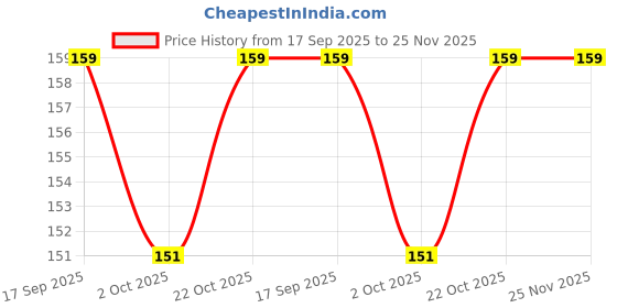 amazon.in TheGiftKart Shockproof Crystal Clear Back Cover Case for iQOO Neo 6 5G | 360 Degree Protection | Protective Design | Transparent Back Cover Case for iQOO Neo6 5G (PC, TPU | Black Bumper) Price History Graph from 17 Sep 2025 to 25 Nov 2025