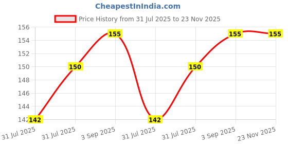 amazon.in TheGiftKart Shockproof Crystal Clear Back Cover Case for Mi Redmi A4 5G / Redmi 14C 5G / Poco C75 5G / M7 5G | 360 Degree Protection | Protective Design | Transparent Cover (PC & TPU, Black Bumper) Price History Graph from 31 Jul 2025 to 23 Nov 2025