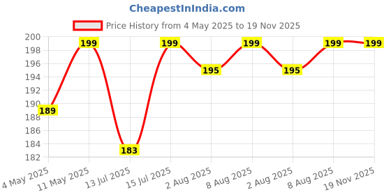 amazon.in TheGiftKart Shockproof Crystal Clear Back Cover Case for Samsung Galaxy M06 5G / F06 5G | 360 Degree Protection | Protective Design | Transparent Case for Samsung M06 / F06 5G (PC & TPU, Black Bumper) Price History Graph from 4 May 2025 to 19 Nov 2025