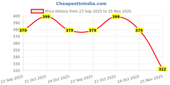amazon.in TheGiftKart Tough Armor Bumper Back Case Cover for iQOO Neo 10 5G | Ring Holder & Kickstand in-Built | 360 Degree Protection Back Case Cover for iQOO Neo 10 5G (PC & TPU, Black) Price History Graph from 23 Sep 2025 to 25 Nov 2025