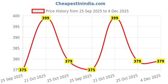 amazon.in TheGiftKart Tough Armor Bumper Back Case Cover for iQOO Z10 5G / Vivo T4 5G | Ring Holder & Kickstand in-Built | 360 Degree Protection Back Case Cover for iQOO Z10 5G / Vivo T4 5G (PC & TPU, Black) Price History Graph from 25 Sep 2025 to 4 Dec 2025