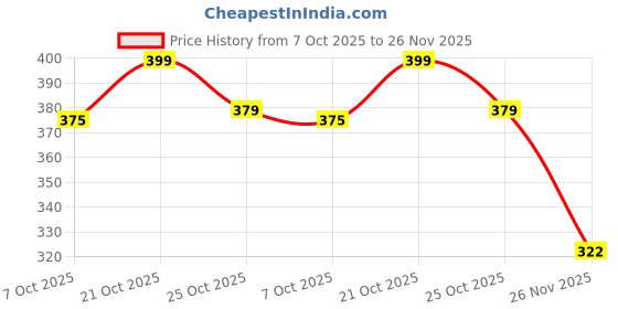amazon.in TheGiftKart Tough Armor Bumper Back Case Cover for Motorola Moto Edge 60 Fusion 5G | Ring Holder & Kickstand in-Built | 360 Degree Protection Back Cover Case for Moto Edge 60 Fusion (PC & TPU, Blue) Price History Graph from 7 Oct 2025 to 26 Nov 2025