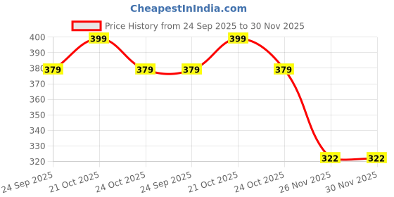 amazon.in TheGiftKart Tough Armor Bumper Back Case Cover for Motorola Moto Edge 60 Pro 5G | Ring Holder & Kickstand in-Built | 360 Degree Protection Back Case Cover for Moto Edge 60 Pro (PC & TPU, Black) Price History Graph from 24 Sep 2025 to 30 Nov 2025