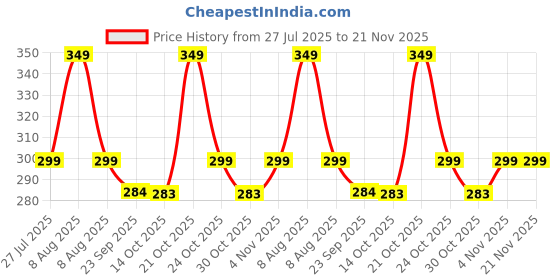 amazon.in TheGiftKart Tough Armor Bumper Back Case Cover for OnePlus 11R 5G | Ring Holder & Kickstand in-Built | 360 Degree Protection (PC | Black) Price History Graph from 27 Jul 2025 to 20 Nov 2025