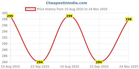 amazon.in TheGiftKart Tough Armor Bumper Back Case Cover for OnePlus Nord CE 4 5G | Ring Holder & Kickstand in-Built | 360 Degree Protection Back Case Cover for OnePlus Nord CE4 5G (PC & TPU, Black) Price History Graph from 10 Aug 2025 to 24 Nov 2025