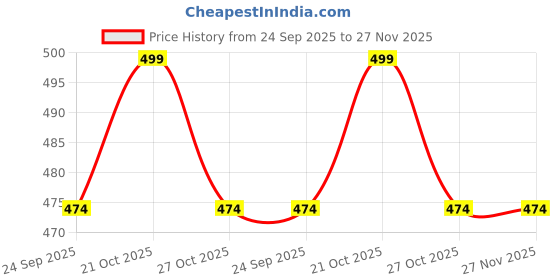 amazon.in TheGiftKart Tough Armor Bumper Back Cover Case for iQOO Neo 10 5G | Sliding Camera Cover, Kickstand & Ring Holder | 360 Degree Protection Back Cover Case for iQOO Neo 10 5G (PC & TPU, Black) Price History Graph from 24 Sep 2025 to 27 Nov 2025