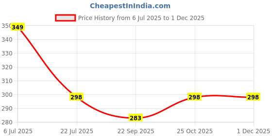 amazon.in TheGiftKart Ultra-Hybrid Back Case Cover for iPhone 14/13 Compatible with MagSafe | Camera Protection | Hard Crystal Clear Back Bumper Case Cover for iPhone 14/13 (PC & TPU, Transparent) Price History Graph from 6 Jul 2025 to 29 Nov 2025