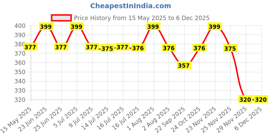 amazon.in TheGiftKart Ultra-Hybrid Back Case Cover for iPhone 16 Pro Compatible with MagSafe | Camera Protection | Hard Crystal Clear Back | Shockproof Bumper Case Cover for iPhone 16 Pro (Transparent) thegiftkart Price History Graph from 15 May 2025 to 5 Dec 2025