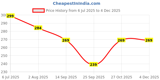 amazon.in TheGiftKart Ultra-Hybrid Back Case Cover for Samsung Galaxy A35 5G / A55 5G Compatible with MagSafe | Hard Crystal Clear Back | Shockproof Bumper Cover for Samsung A35 / A55 5G (PC & TPU, Transparent) Price History Graph from 6 Jul 2025 to 4 Dec 2025