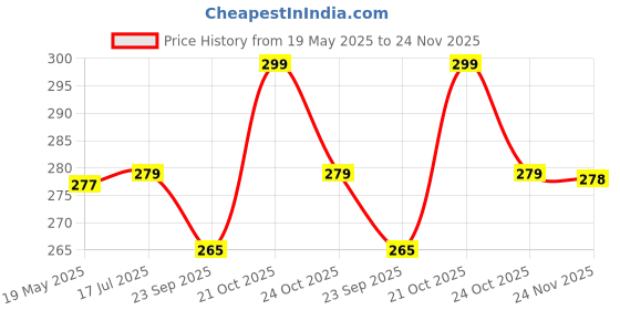 amazon.in TheGiftKart Ultra-Hybrid Back Cover Case for iPhone 11 | Shockproof Design | Camera Protection Bump | Hard Back Bumper Case Cover for iPhone 11 (PC & TPU, Crystal Clear Back, Transparent Sides) Price History Graph from 19 May 2025 to 24 Nov 2025
