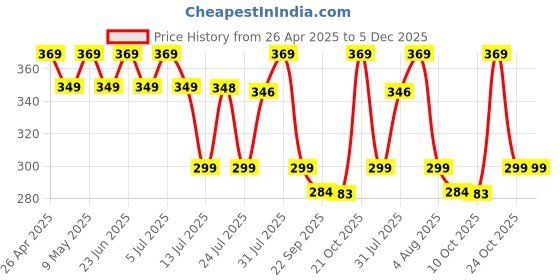 amazon.in TheGiftKart Ultra-Hybrid Clear Back Case Cover for Samsung Galaxy S24 Ultra 5G | Shockproof Design | Camera Protection Bump | Hard Clear Back Cover for Samsung S24 Ultra 5G (PC & TPU, Transparent) Price History Graph from 26 Apr 2025 to 5 Dec 2025