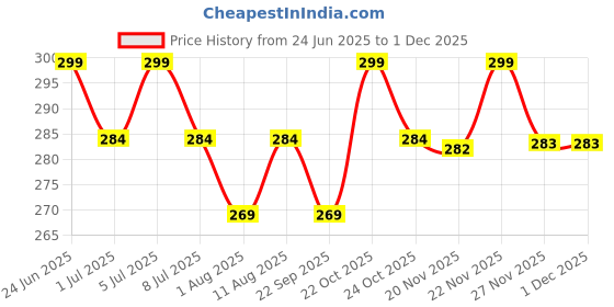 amazon.in TheGiftKart Ultra-Hybrid Crystal Clear Back Case Cover for iPhone 15 Pro Max | Shockproof Design | Camera Protection Bump | Hard Clear Back Case Cover for iPhone 15 Pro Max (PC & TPU, Transparent) Price History Graph from 24 Jun 2025 to 27 Nov 2025