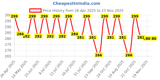 amazon.in TheGiftKart Ultra-Hybrid Crystal Clear Back Case Cover for iPhone 16 | Shockproof Design | Camera Protection Bump | Hard Clear Back | Bumper Case Cover for iPhone 16 (PC & TPU, Transparent) Price History Graph from 26 Apr 2025 to 23 Nov 2025