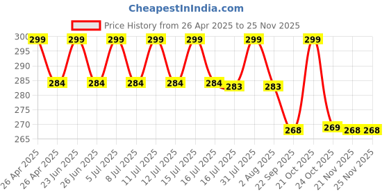 amazon.in TheGiftKart Ultra-Hybrid Crystal Clear Back Case Cover for iPhone 16 Pro Max | Shockproof Design | Camera Protection Bump | Hard Clear Back | Bumper Case Cover for iPhone 16 Pro Max (Transparent) Price History Graph from 26 Apr 2025 to 24 Nov 2025