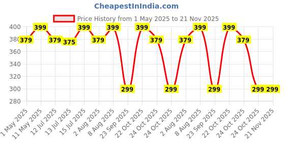 amazon.in TheGiftKart Ultra-Hybrid Crystal Clear Back Case Cover for Nothing Phone 3a 5G | Shockproof Design | Camera Protection Bump | Hard Clear Back | Bumper Case for Nothing Phone 3a (PC & TPU, Transparent) Price History Graph from 1 May 2025 to 20 Nov 2025