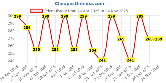 amazon.in TheGiftKart Ultra-Hybrid Crystal Clear Back Cover Case for iPhone 15 | Camera & Screen Protection Bumps | Shockproof Design | Hard Back Cover Case for iPhone 15 (PC & TPU, Transparent Bumper) thegiftkart Price History Graph from 26 Apr 2025 to 23 Nov 2025