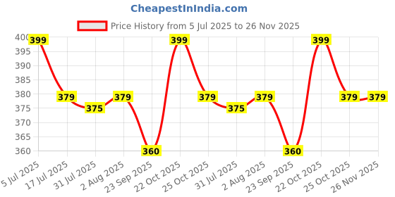 amazon.in TheGiftKart Ultra-Hybrid Shockproof Back Cover Case for iPhone 11 Compatible with MagSafe | Camera Protection Bump | Hard Back Cover Case for iPhone 11 (PC & TPU, Crystal Clear Back, Black Sides) Price History Graph from 5 Jul 2025 to 25 Nov 2025