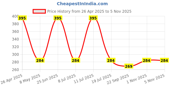amazon.in TheGiftKart Ultra-Hybrid Shockproof Back Cover Case for iPhone 12/12 Pro Compatible with MagSafe | Camera Protection Bump | Hard Back Case Cover for iPhone 12/12 Pro (PC & TPU, Transparent Sides) Price History Graph from 26 Apr 2025 to 4 Nov 2025