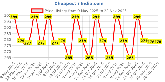 amazon.in TheGiftKart Ultra-Hybrid Shockproof Back Cover Case for iPhone 12/12 Pro | Camera Protection Bump | Hard Back Cover Case for iPhone 12/12 Pro (PC & TPU, Crystal Clear Back, Transparent Sides) Price History Graph from 9 May 2025 to 27 Nov 2025