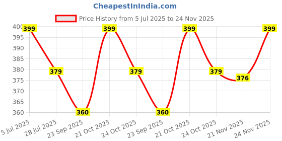 amazon.in TheGiftKart Ultra-Hybrid Shockproof Back Cover Case for iPhone 15 Compatible with MagSafe | Camera Protection Bump | Hard Back Cover for iPhone 15 (PC & TPU, Crystal Clear Back, Transparent Sides) Price History Graph from 5 Jul 2025 to 24 Nov 2025