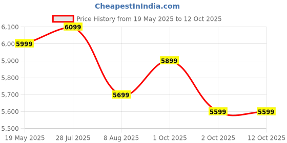 amazon.in theheartwill Partition Wall Divider – Wooden Room Divider for Home, Hall, Pooja Room & Living Area | Folding Partition Screen & Room Separator (3 Panels (with Stands)) theheartwill Price History Graph from 19 May 2025 to 12 Oct 2025