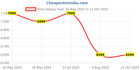 amazon.in theheartwill THEHEARTWILL® Wooden Partition for Living Room, Wood Screen Separators, Partition Wall Divider for Living Room, Room Partitions and Dividers, Wooden Partition for Pooja Room 4 Panels with Stands theheartwill Price History Graph from 16 May 2025 to 11 Oct 2025