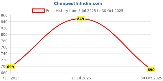 amazon.in THEHEARTWILL® "Twelve Blends Spice Box with 12 Containers & 2 Spoons - Wooden Spice Box Set for Kitchen Masala Spice Boxes Masala Daani Namak Dani Dabba Multipurpose Glass Lid Box Price History Graph from 3 Jul 2025 to 30 Oct 2025
