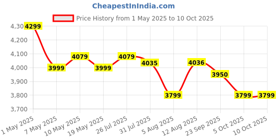 amazon.in THEHEARTWILL® Wooden partition for Pooja Room/separators for Living Room/Wall partition/Room partition/Wooden partition for Living Room/Divider for Kitchen, Hall. (2 Panels (with Stands)) Price History Graph from 1 May 2025 to 10 Oct 2025