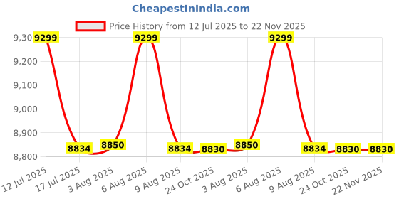 amazon.in THEHEARTWILL® Wooden partition for Pooja Room/separators for Living Room/Wall partition/Room partition/Wooden partition for Living Room/Divider for Kitchen, Hall. (4 Panels) Price History Graph from 12 Jul 2025 to 22 Nov 2025