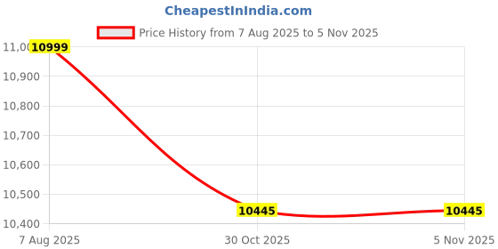 amazon.in theheartwill THEHEARTWILL® Wooden partition for Pooja Room/separators for Living Room/Wall partition/Room partition/Wooden partition for Living Room/Divider for Kitchen, Hall. (5 Panels) theheartwill Price History Graph from 7 Aug 2025 to 4 Nov 2025