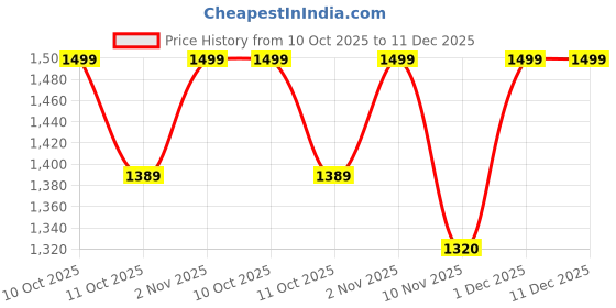 amazon.in thekaftanshop Women's Cotton Hand Dyed Batik Kaftan Nighty with Drawstring Waist | V-Neck Printed Freeize Relaxed Fit Casualleepwear Loungewear Nightwear Kaftan Dress Gift (Red Dotted) thekaftanshop Price History Graph from 10 Oct 2025 to 11 Dec 2025